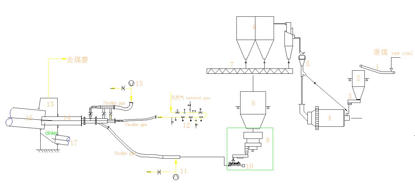 product-700-327 Pulverized coal preparation and measurement chart